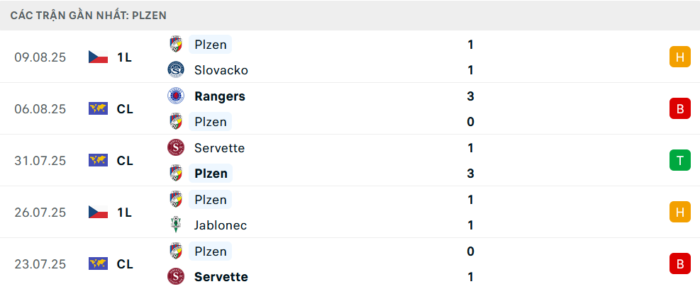 Phong độ Viktoria Plzen 5 trận gần nhất