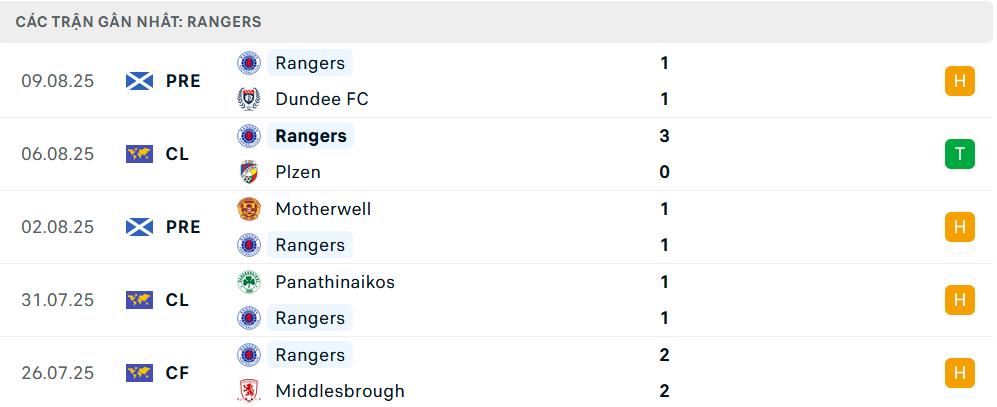 Phong độ Rangers 5 trận gần nhất