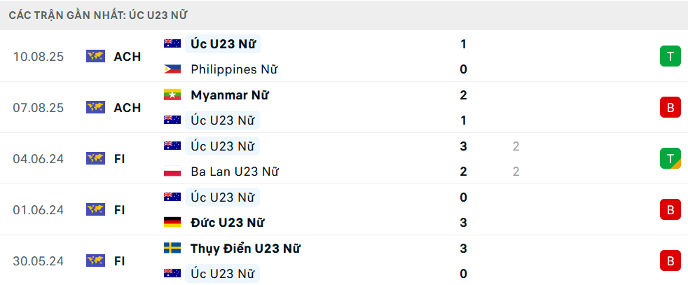 Phong độ Nữ Australia 5 trận gần nhất