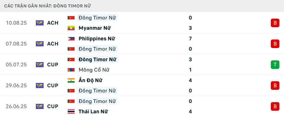 Phong độ Nữ Timor Leste 5 trận gần nhất