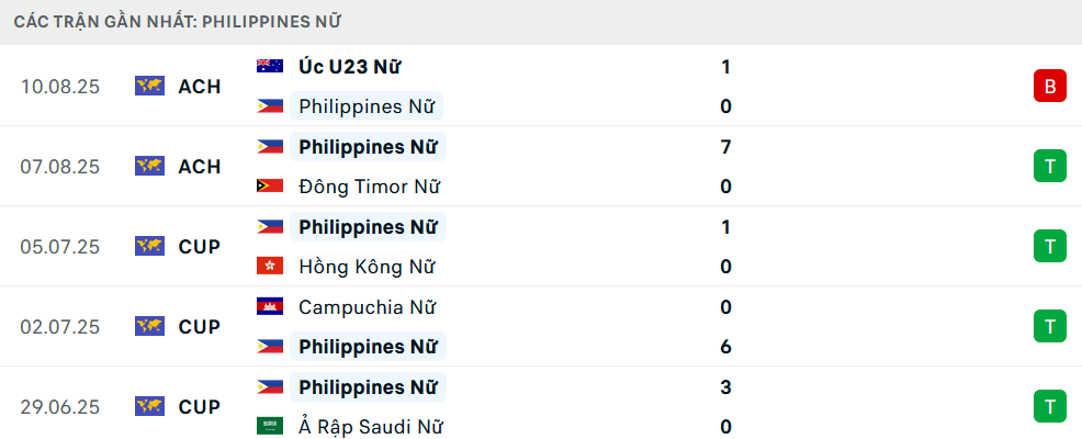 Phong độ Nữ Philippines 5 trận gần nhất