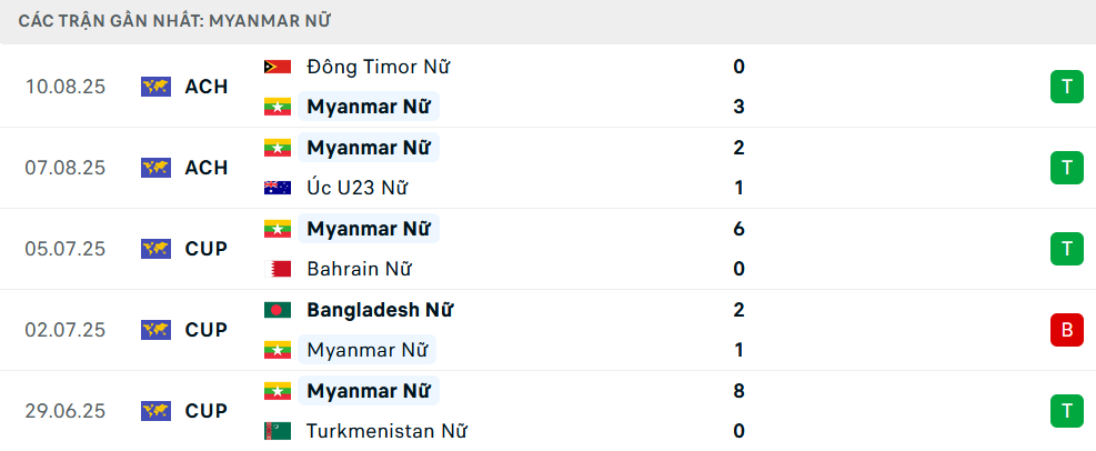 Phong độ Nữ Myanmar 5 trận gần nhất