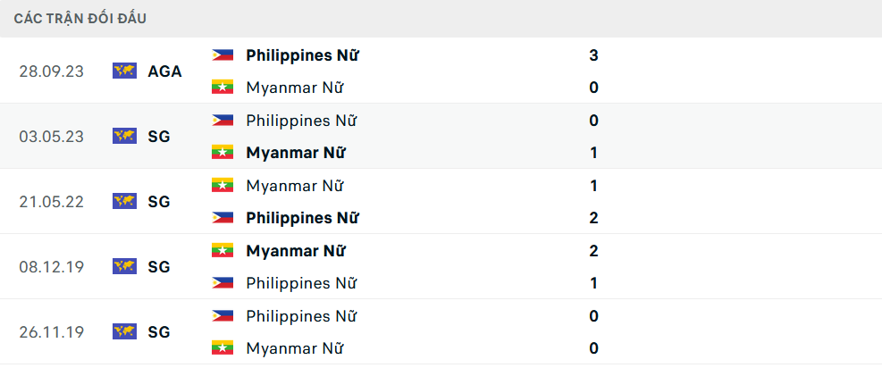Lịch sử đối đầu Nữ Philippines vs Nữ Myanmar