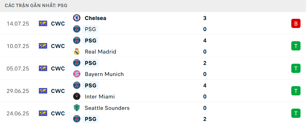 Phong độ PSG 5 trận gần nhất