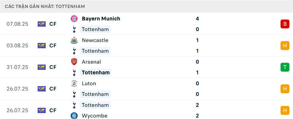 Phong độ Tottenham 5 trận gần nhất