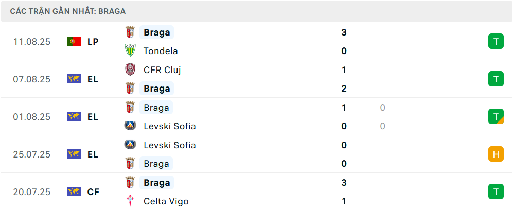 Phong độ Braga 4 trận gần nhất