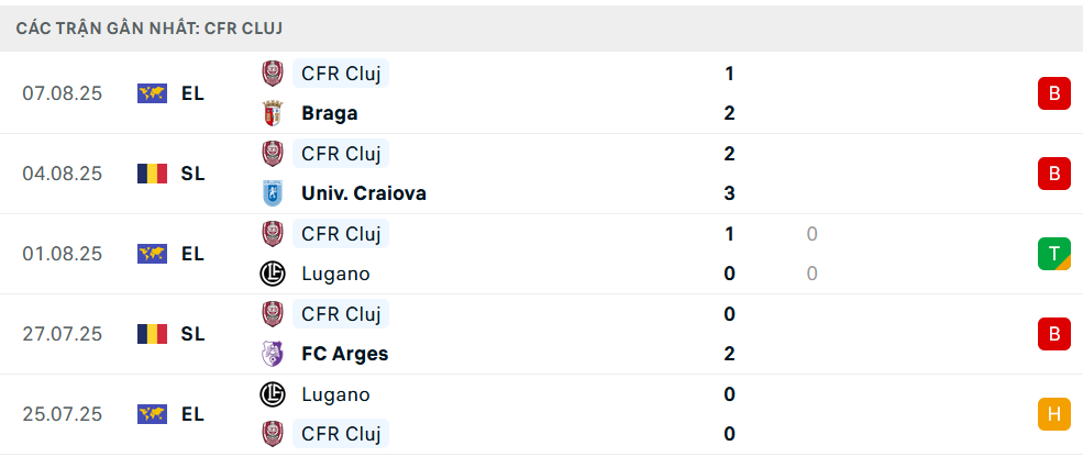 Phong độ Cluj 4 trận gần nhất