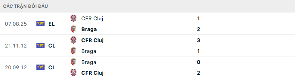 Lịch sử đối đầu Braga vs Cluj