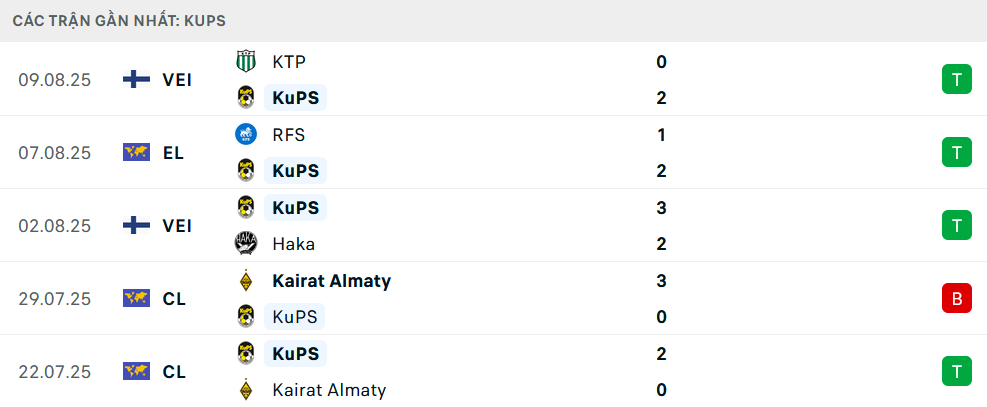 Phong độ KuPS 5 trận gần nhất Phong độ KuPS 5 trận gần nhất