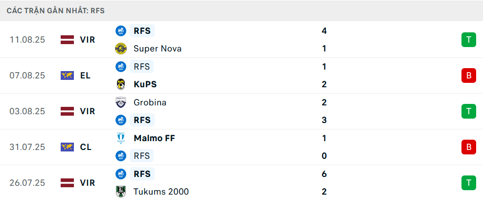 Phong độ Rigas Futbola Skola 5 trận gần nhất Phong độ Rigas Futbola Skola 5 trận gần nhất