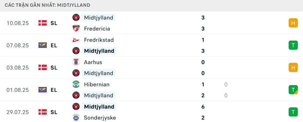 Phong độ Midtjylland 6 trận gần nhất