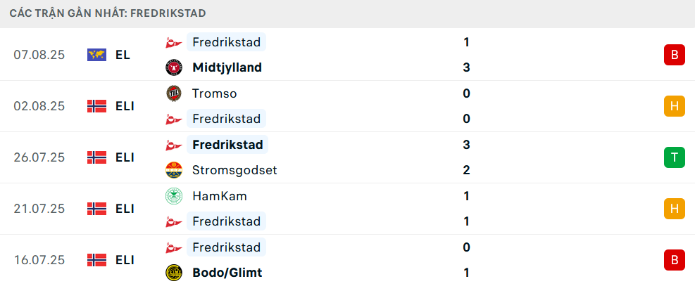Phong độ Fredrikstad 6 trận gần nhất