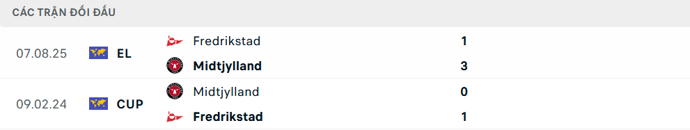 Lịch sử đối đầu Midtjylland vs Fredrikstad
