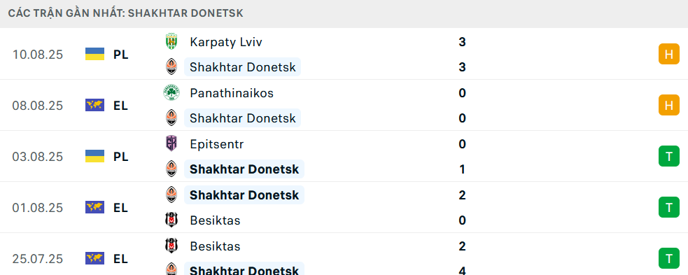 Phong độ Panathinaikos 5 trận gần nhất