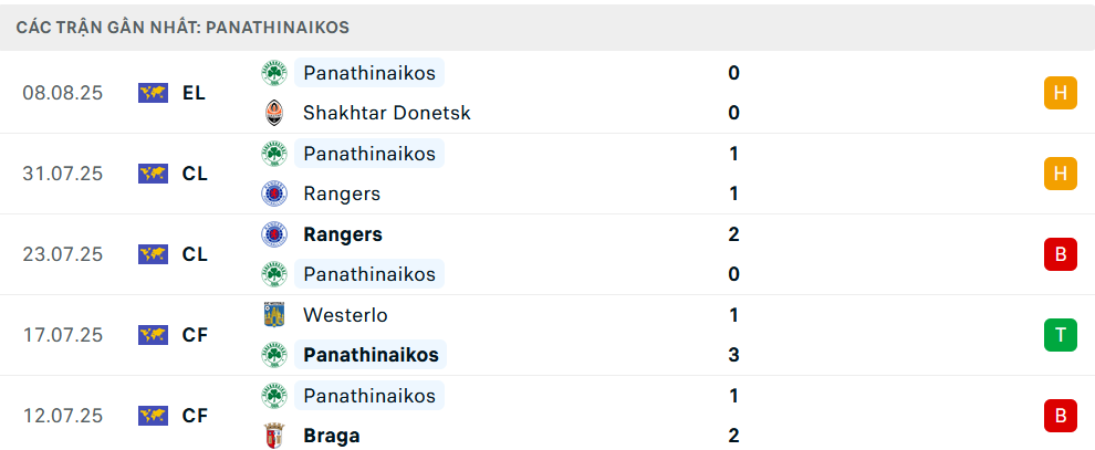 Phong độ Shakhtar 5 trận gần nhất