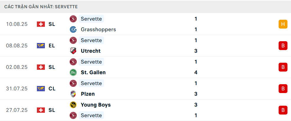 Phong độ Servette 5 trận gần nhất