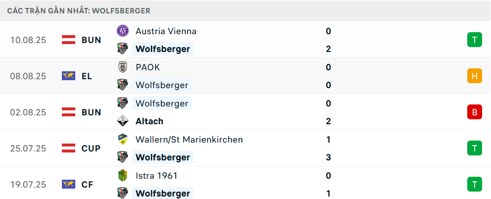 Phong độ Wolfsberger 5 trận gần nhất