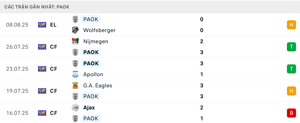 Phong độ PAOK 5 trận gần nhất