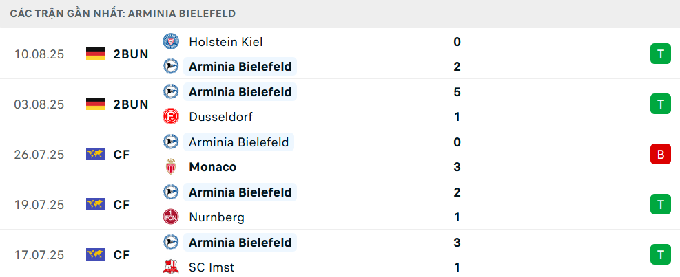 Phong độ Bielefeld 5 trận gần nhất