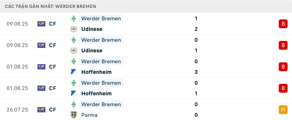Phong độ Werder Bremen 5 trận gần nhất