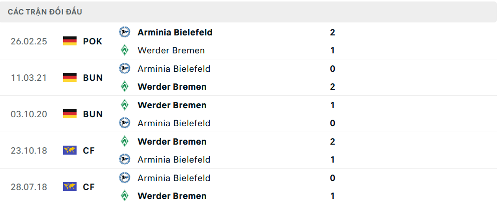 Lịch sử đối đầu Bielefeld vs Werder Bremen