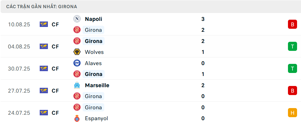 Phong độ Girona 5 trận gần nhất