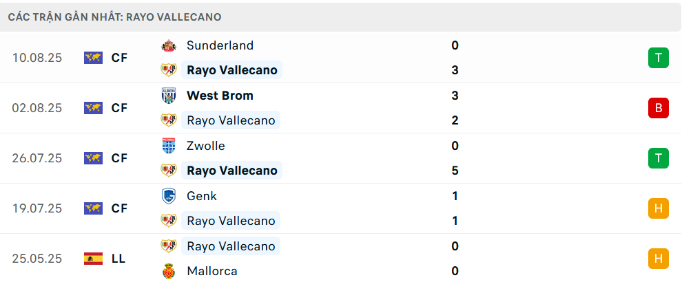 Phong độ Vallecano 5 trận gần nhất