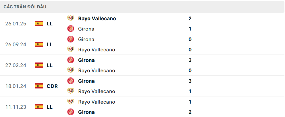 Lịch sử đối đầu Girona vs Vallecano