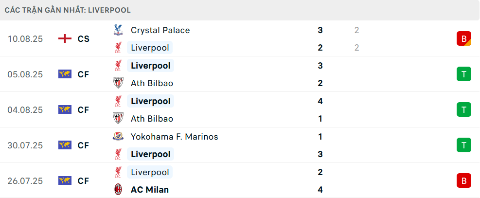 Phong độ Liverpool 5 trận gần nhất Phong độ Liverpool 5 trận gần nhất