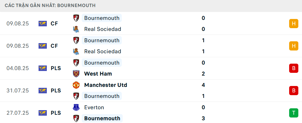 Phong độ Bournemouth 5 trận gần nhất Phong độ Bournemouth 5 trận gần nhất