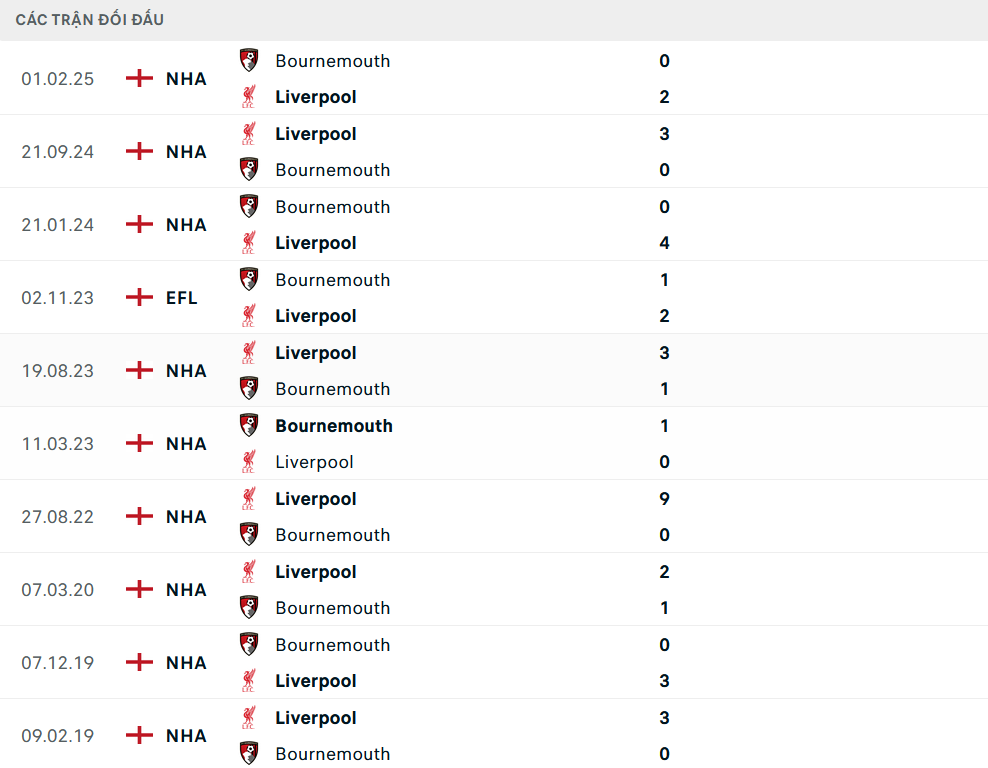 Lịch sử đối đầu Liverpool vs Bournemouth
