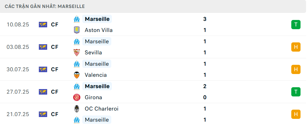 Phong độ Rennes 5 trận gần nhất Phong độ Rennes 5 trận gần nhất
