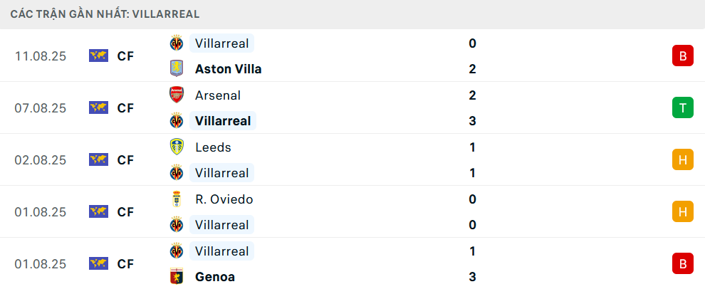 Phong độ Villarreal 5 trận gần nhất