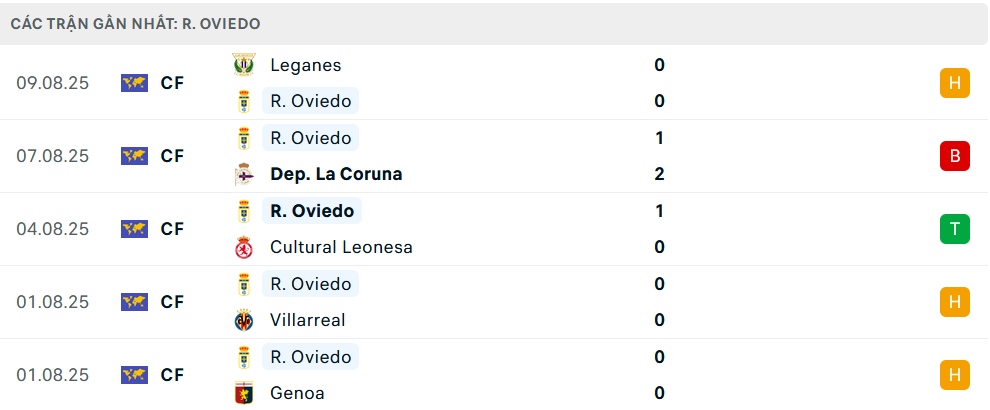 Phong độ Real Oviedo 5 trận gần nhất