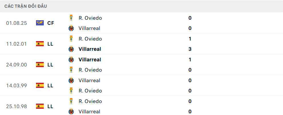 Lịch sử đối đầu Villarreal vs Real Oviedo
