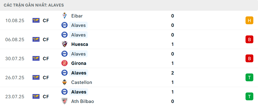 Phong độ Alaves 5 trận gần nhất