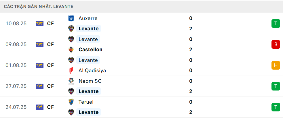 Phong độ Levante 5 trận gần nhất