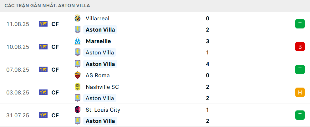 Phong độ Aston Villa 5 trận gần nhất Phong độ Aston Villa 5 trận gần nhất