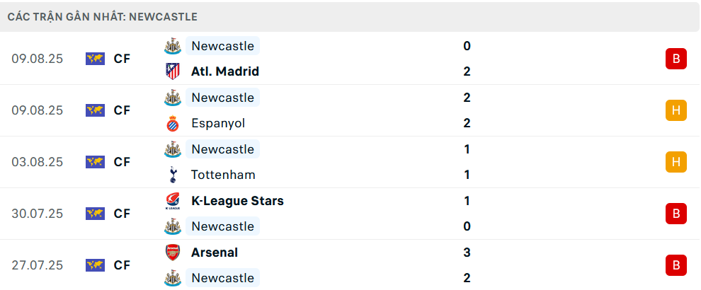 Phong độ Newcastle 5 trận gần nhất Phong độ Newcastle 5 trận gần nhất