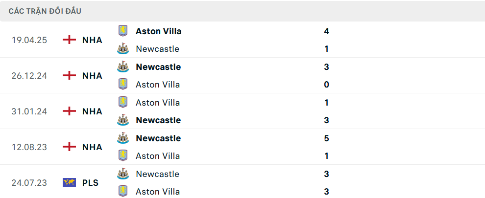 Lịch sử đối đầu Aston Villa vs Newcastle Lịch sử đối đầu Aston Villa vs Newcastle