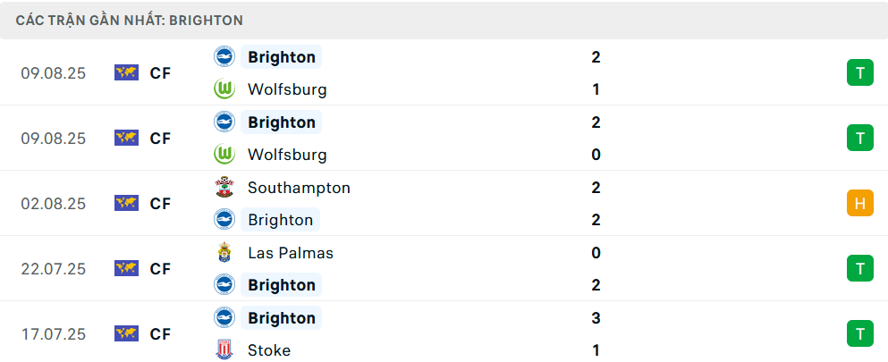 Phong độ Brighton 5 trận gần nhất Phong độ Brighton 5 trận gần nhất