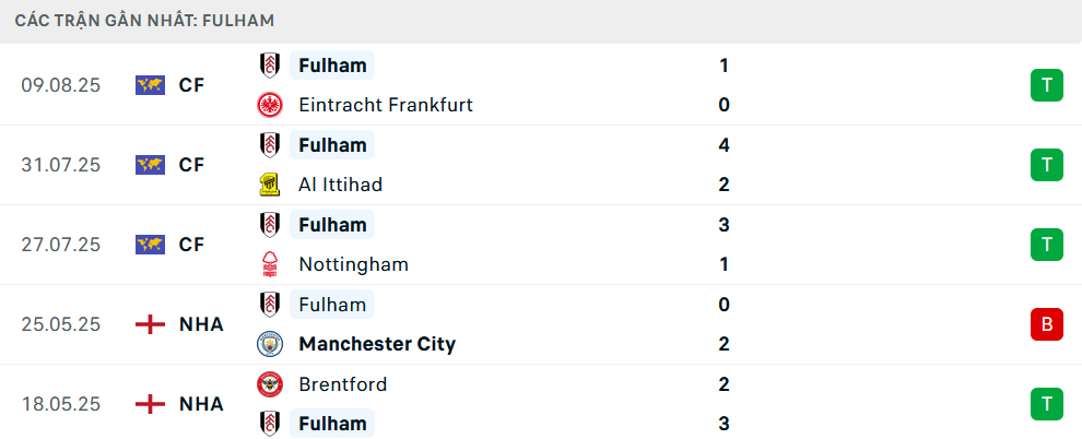 Phong độ Fulham 5 trận gần nhất Phong độ Fulham 5 trận gần nhất