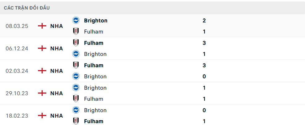 Lịch sử đối đầu Brighton vs Fulham Lịch sử đối đầu Brighton vs Fulham