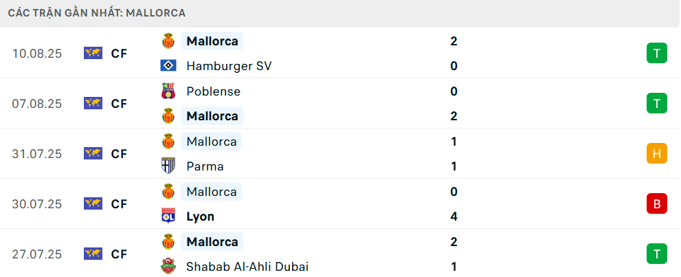 Phong độ Mallorca 5 trận gần nhất