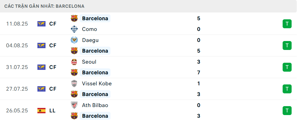 Phong độ Barcelona 5 trận gần nhất