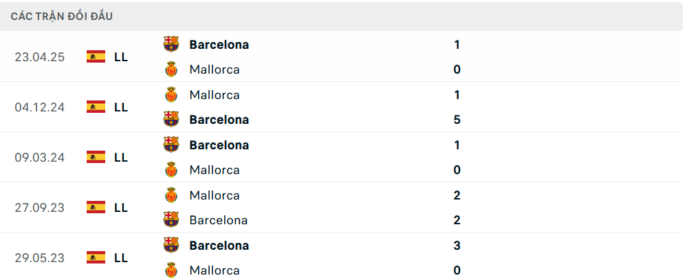 Lịch sử đối đầu Mallorca vs Barcelona
