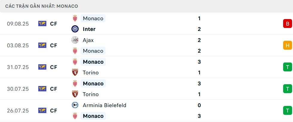 Phong độ Monaco 5 trận gần nhất Phong độ Monaco 5 trận gần nhất
