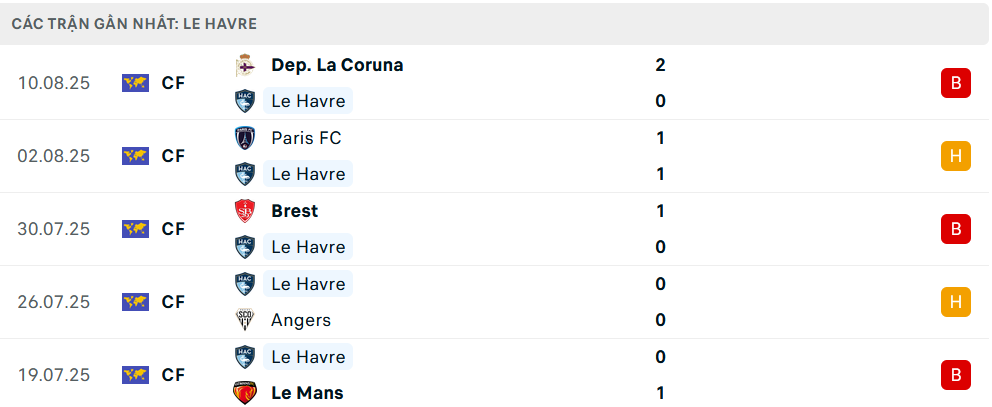 Phong độ Le Havre 5 trận gần nhất Phong độ Le Havre 5 trận gần nhất