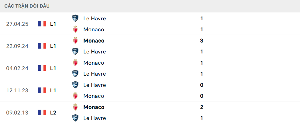 Lịch sử đối đầu Monaco vs Le Havre Lịch sử đối đầu Monaco vs Le Havre