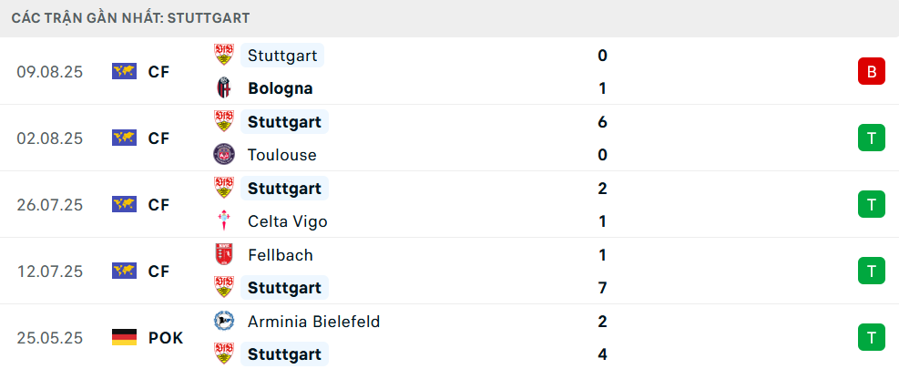 Phong độ Stuttgart 5 trận gần nhất
